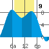 Fort Casey tide chart for Wednesday, November 9, 2022