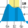 Fort Casey tide chart for Saturday, December 10, 2022