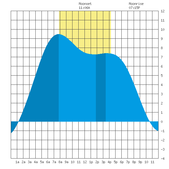Fort Casey tide chart for Sunday, December 11, 2022