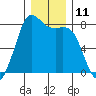 Fort Casey tide chart for Sunday, December 11, 2022
