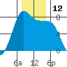 Fort Casey tide chart for Monday, December 12, 2022