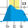 Fort Casey tide chart for Tuesday, December 13, 2022
