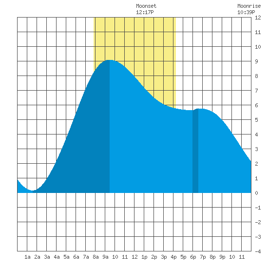 Fort Casey tide chart for Wednesday, December 14, 2022