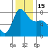 Fort Casey tide chart for Thursday, December 15, 2022