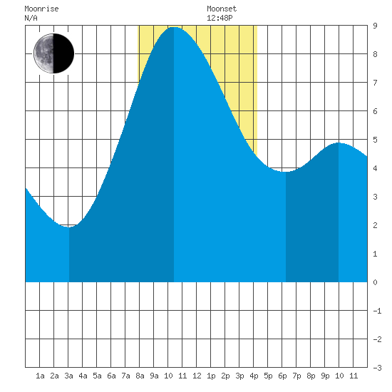 Fort Casey tide chart for Friday, December 16, 2022