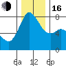 Fort Casey tide chart for Friday, December 16, 2022