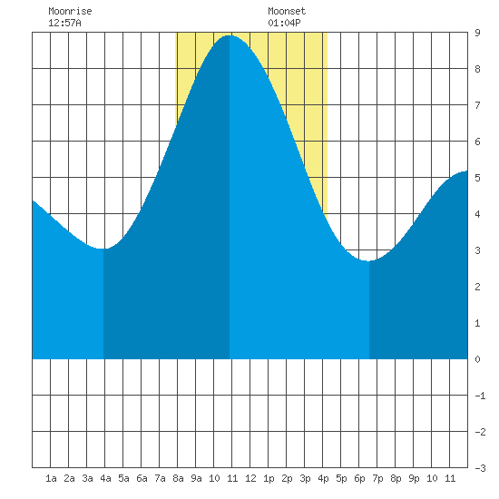 Fort Casey tide chart for Saturday, December 17, 2022