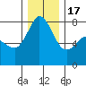 Fort Casey tide chart for Saturday, December 17, 2022
