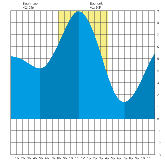 Fort Casey tide chart for Sunday, December 18, 2022