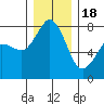 Fort Casey tide chart for Sunday, December 18, 2022