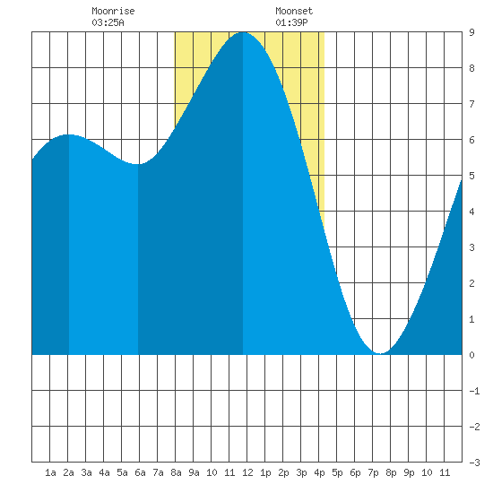 Fort Casey tide chart for Monday, December 19, 2022