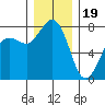 Fort Casey tide chart for Monday, December 19, 2022