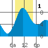 Fort Casey tide chart for Thursday, December 1, 2022