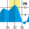 Fort Casey tide chart for Tuesday, December 20, 2022