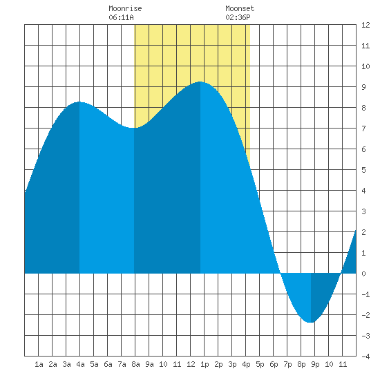 Fort Casey tide chart for Wednesday, December 21, 2022