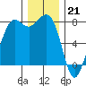 Fort Casey tide chart for Wednesday, December 21, 2022
