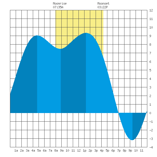 Fort Casey tide chart for Thursday, December 22, 2022