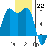 Fort Casey tide chart for Thursday, December 22, 2022