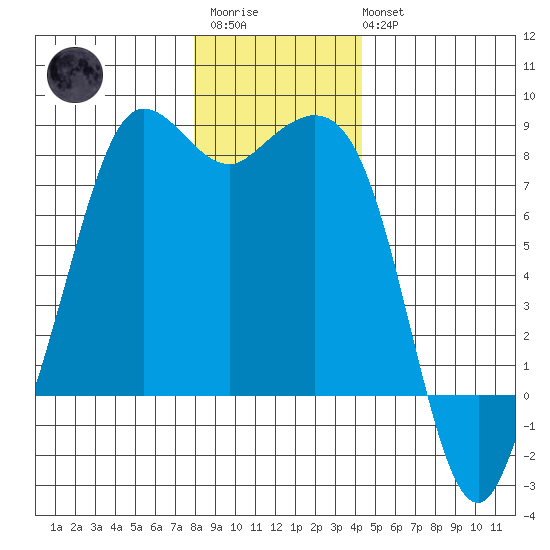 Fort Casey tide chart for Friday, December 23, 2022