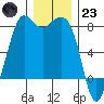 Fort Casey tide chart for Friday, December 23, 2022