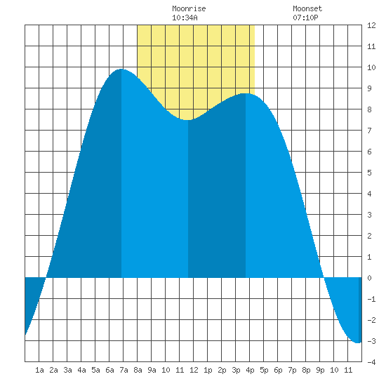 Fort Casey tide chart for Sunday, December 25, 2022