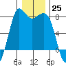 Fort Casey tide chart for Sunday, December 25, 2022