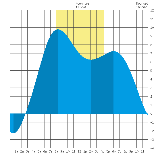 Fort Casey tide chart for Tuesday, December 27, 2022