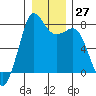 Fort Casey tide chart for Tuesday, December 27, 2022