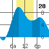 Fort Casey tide chart for Wednesday, December 28, 2022
