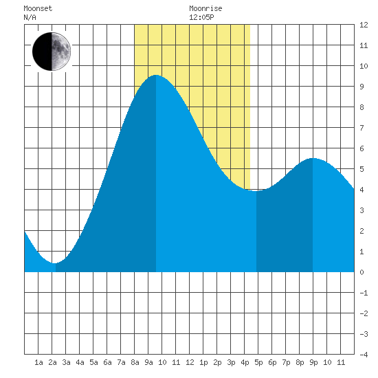 Fort Casey tide chart for Thursday, December 29, 2022