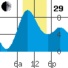 Fort Casey tide chart for Thursday, December 29, 2022