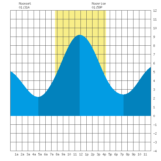 Fort Casey tide chart for Friday, December 2, 2022