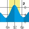 Fort Casey tide chart for Friday, December 2, 2022