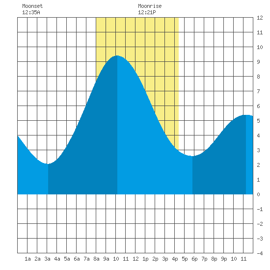 Fort Casey tide chart for Friday, December 30, 2022