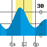 Fort Casey tide chart for Friday, December 30, 2022