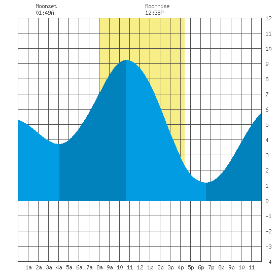 Fort Casey tide chart for Saturday, December 31, 2022
