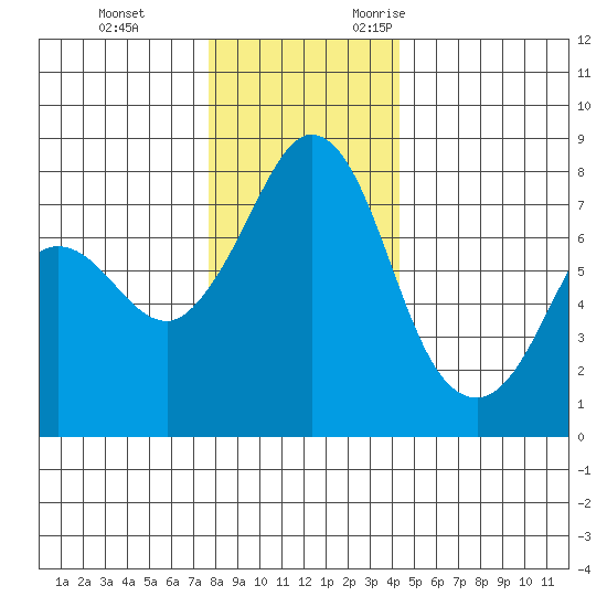 Fort Casey tide chart for Saturday, December 3, 2022