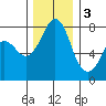 Fort Casey tide chart for Saturday, December 3, 2022