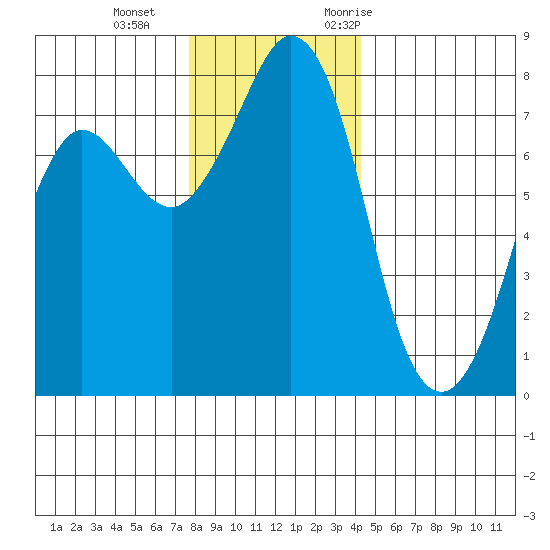 Fort Casey tide chart for Sunday, December 4, 2022