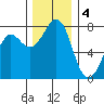 Fort Casey tide chart for Sunday, December 4, 2022