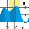 Fort Casey tide chart for Monday, December 5, 2022