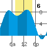 Fort Casey tide chart for Tuesday, December 6, 2022