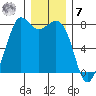 Fort Casey tide chart for Wednesday, December 7, 2022