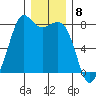 Fort Casey tide chart for Thursday, December 8, 2022