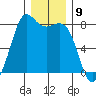 Fort Casey tide chart for Friday, December 9, 2022