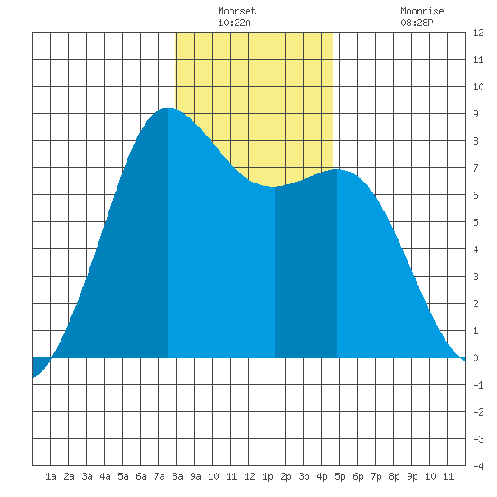 Fort Casey tide chart for Tuesday, January 10, 2023
