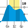 Fort Casey tide chart for Tuesday, January 10, 2023