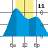 Fort Casey tide chart for Wednesday, January 11, 2023