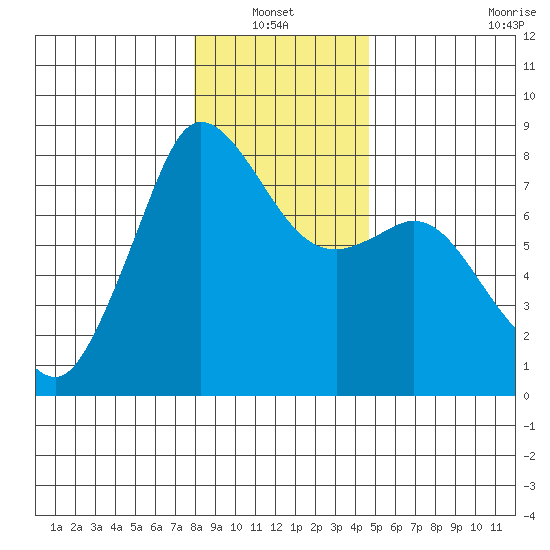 Fort Casey tide chart for Thursday, January 12, 2023