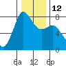 Fort Casey tide chart for Thursday, January 12, 2023
